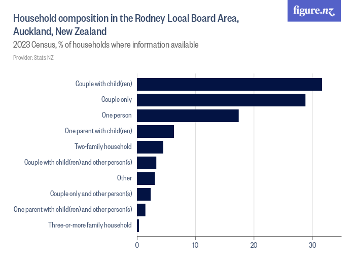 Household composition in the Rodney Local Board Area, Auckland, New ...