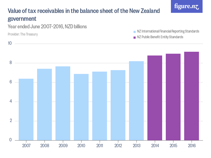 value-of-tax-receivables-in-the-balance-sheet-of-the-new-zealand