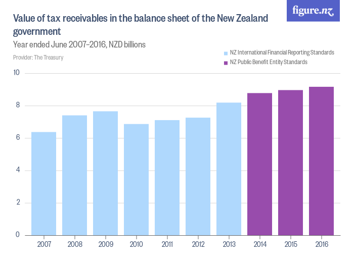 Value of tax receivables in the balance sheet of the New Zealand