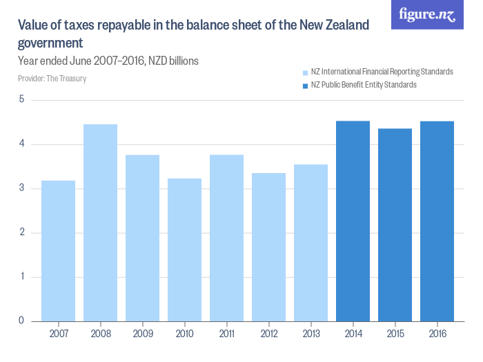 Value of taxes repayable in the balance sheet of the New Zealand