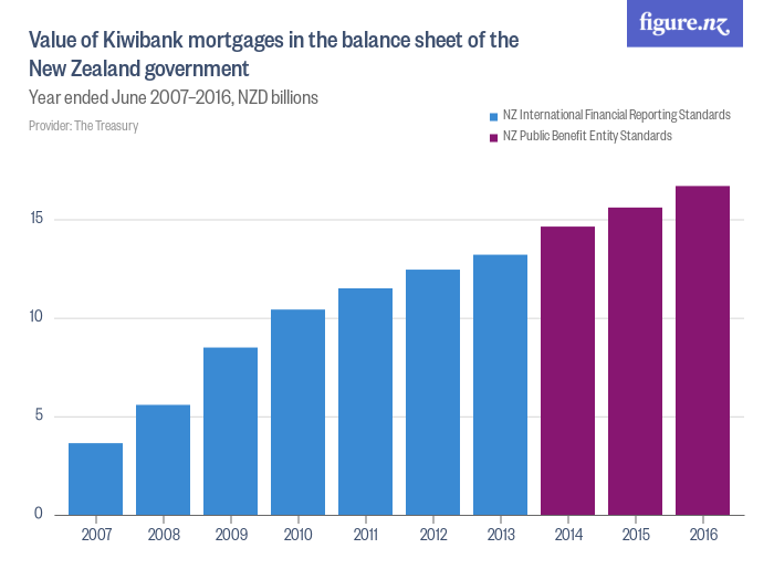 Value of Kiwibank mortgages in the balance sheet of the New Zealand government Figure.NZ