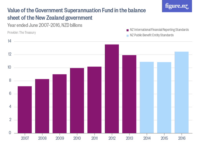 Value of the Government Superannuation Fund in the balance sheet of the ...