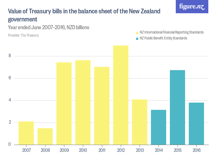 Value of Treasury bills in the balance sheet of the New Zealand