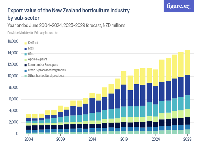 Export value of the New Zealand forestry industry by subsector Figure.NZ