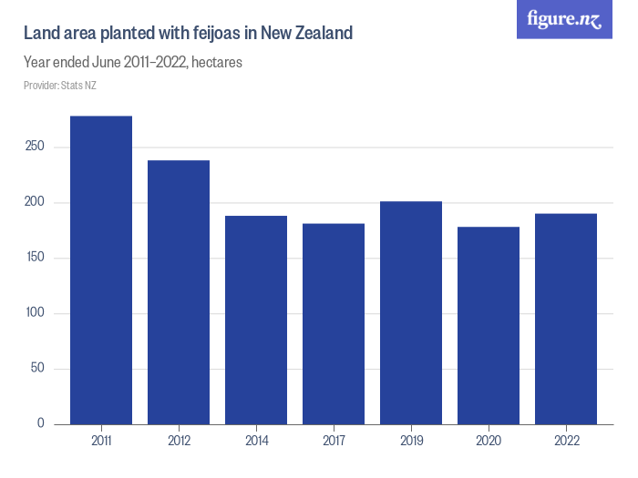 Land area planted with feijoas in New Zealand - Figure.NZ