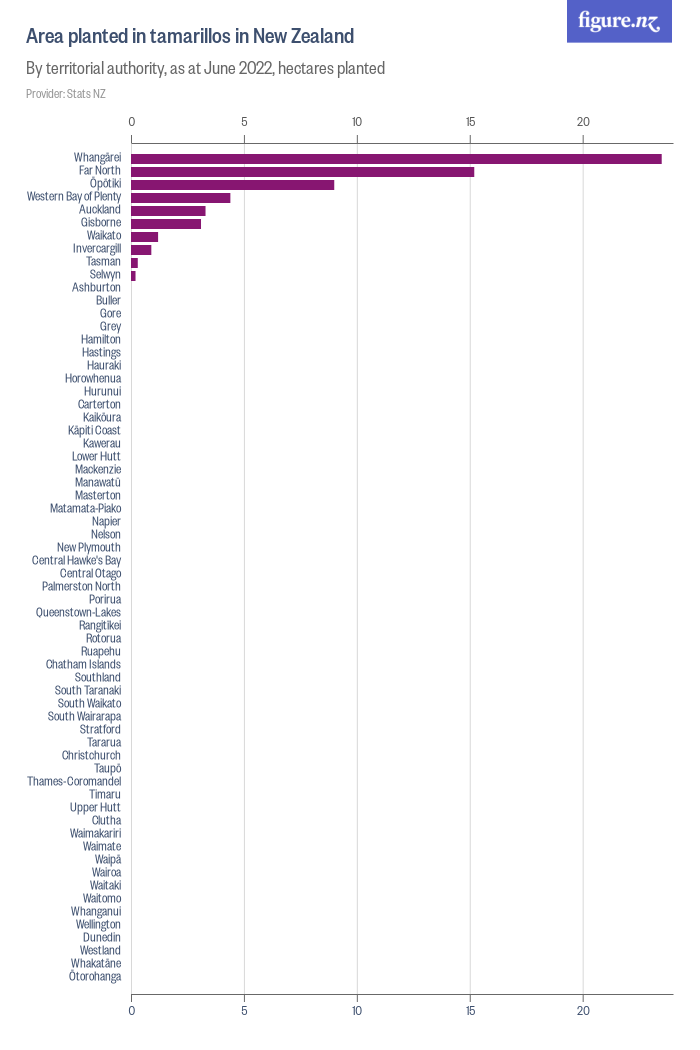 Area planted in tamarillos in New Zealand - Figure.NZ