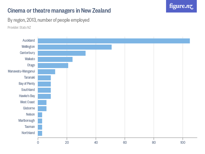 cinema-or-theatre-managers-in-new-zealand-figure-nz