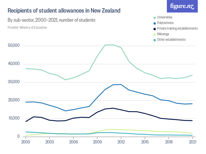 Recipients of student allowances in New Zealand Figure.NZ