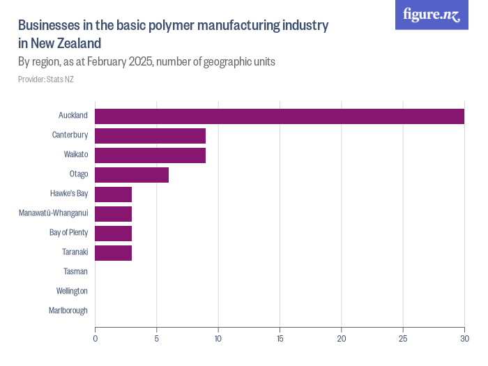 Businesses in the basic polymer manufacturing industry in New Zealand