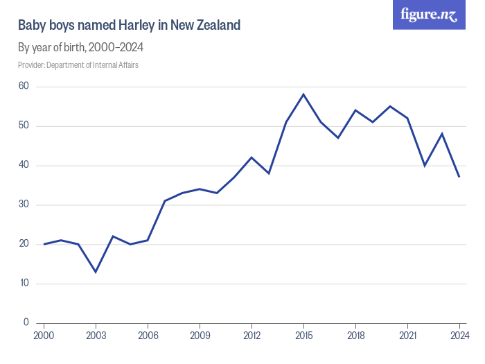 Baby boys named harley in new zealand figure nz