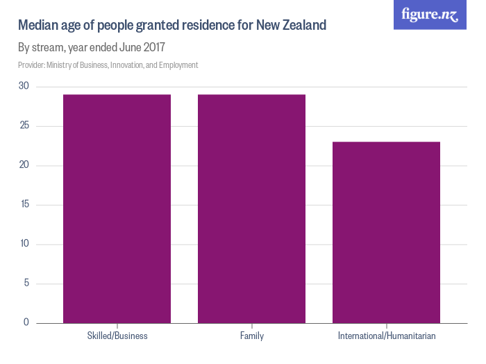 Median age of people granted residence for New Zealand Figure.NZ