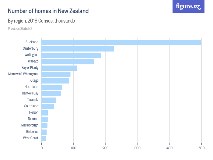 Number of homes in New Zealand Figure.NZ