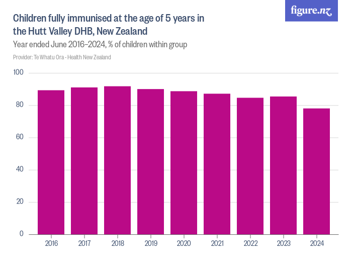 Children fully immunised at the age of 5 years in the Hutt Valley DHB ...