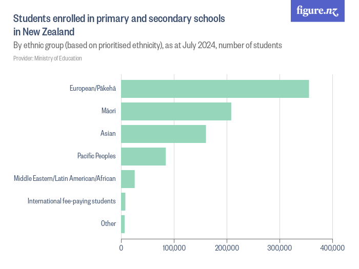 Students enrolled in primary and secondary schools in New Zealand