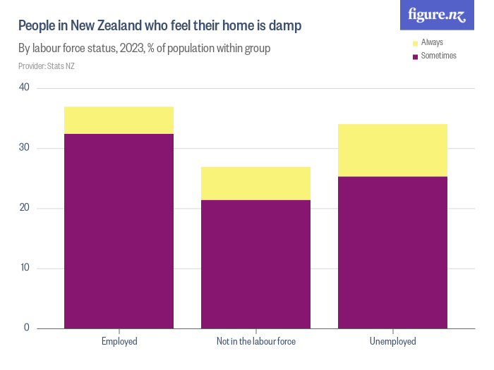 People in New Zealand who feel their home is damp - Figure.NZ