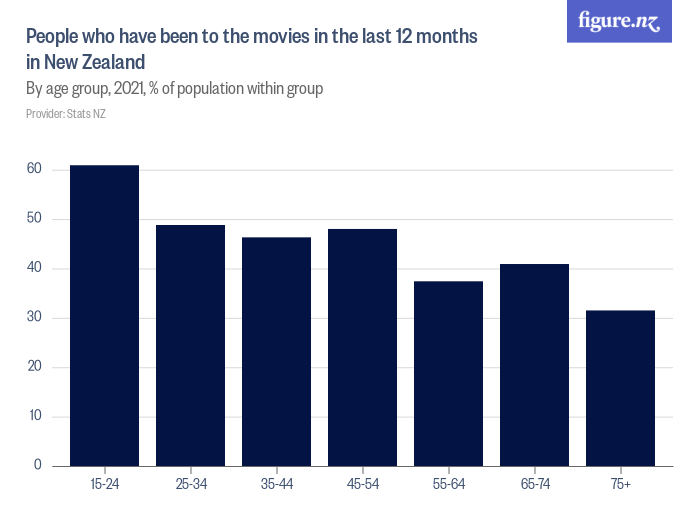 People who have been to the movies in the last 12 months in new zealand