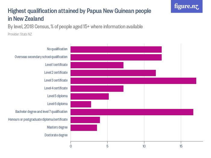 highest-qualification-attained-by-papua-new-guinean-people-in-new