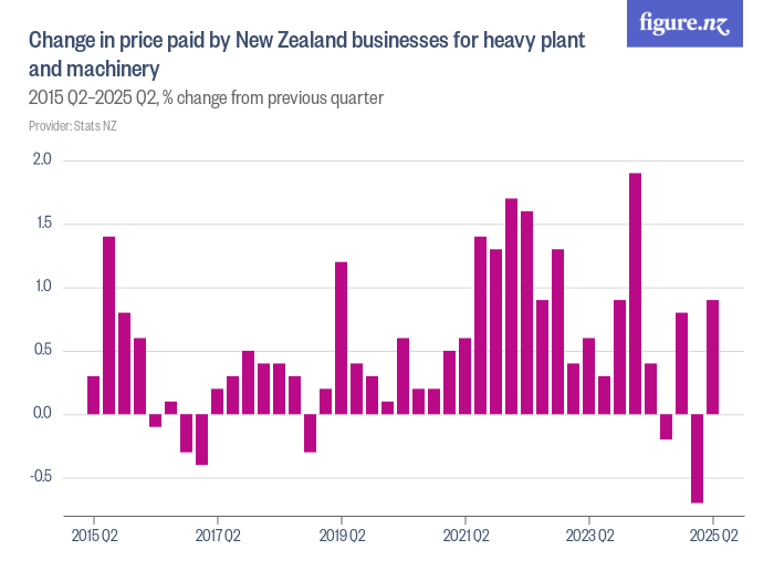 Change in price paid by New Zealand businesses for heavy plant and ...