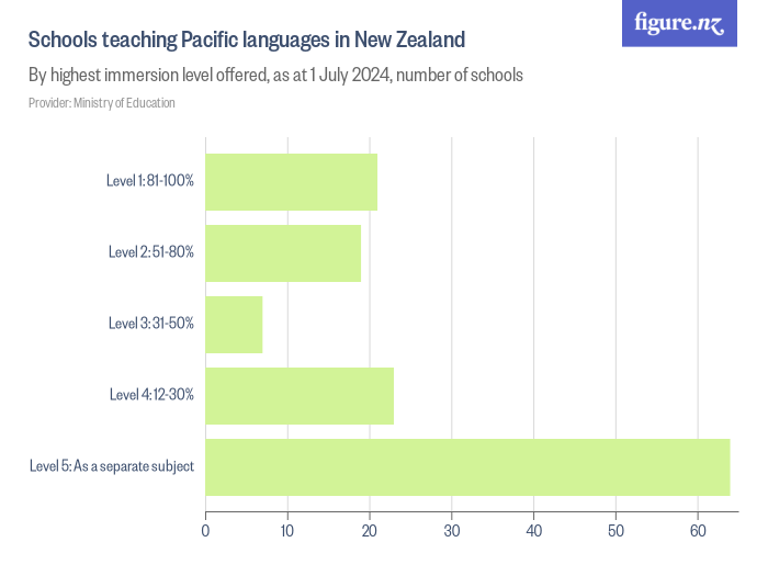 Schools teaching Pacific languages in New Zealand Figure.NZ