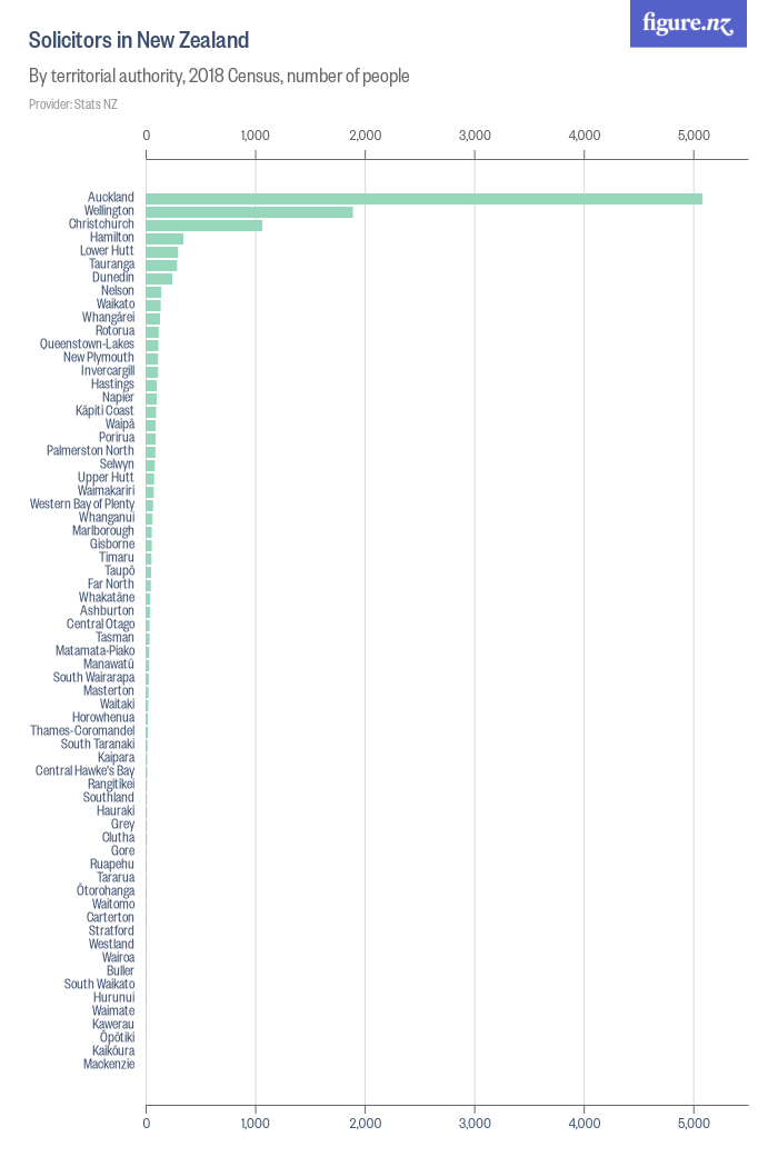 Solicitors in New Zealand - Figure.NZ