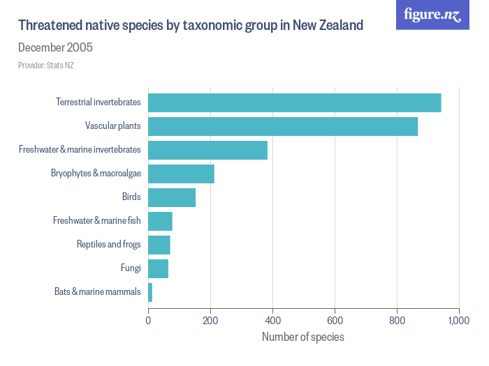 Threatened native species by taxonomic group in New Zealand - Figure.NZ