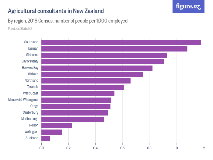 Agricultural consultants in New Zealand Figure.NZ