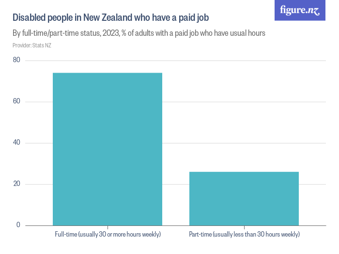 Disabled people in New Zealand who have a paid job - Figure.NZ