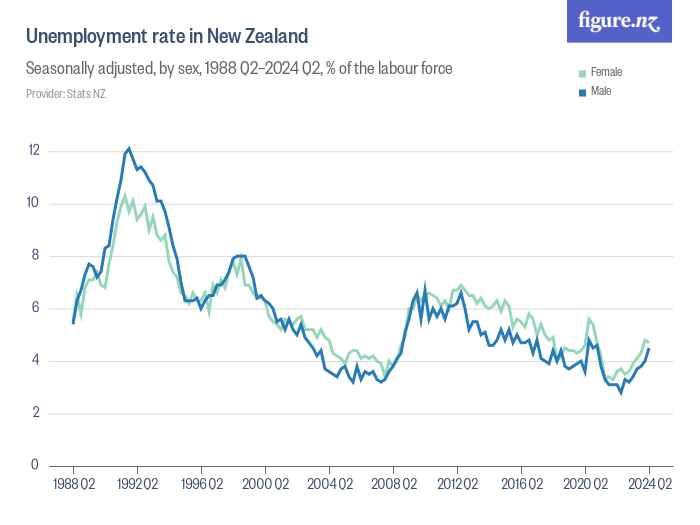 Unemployment rate in New Zealand Figure.NZ