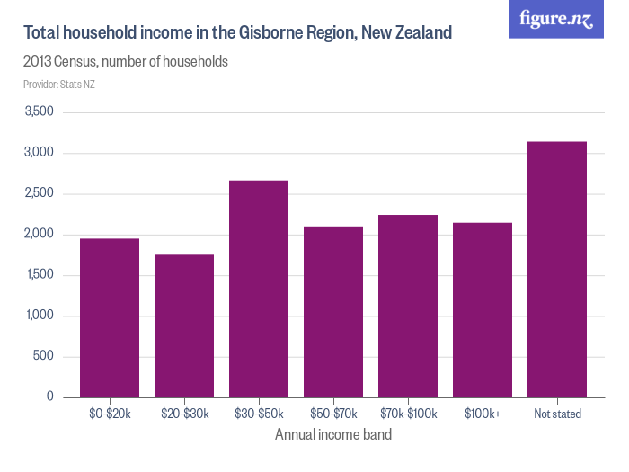 Total household in the Gisborne Region, New Zealand Figure.NZ