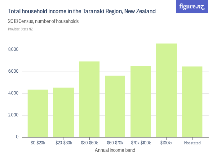 Total household in the Taranaki Region, New Zealand Figure.NZ