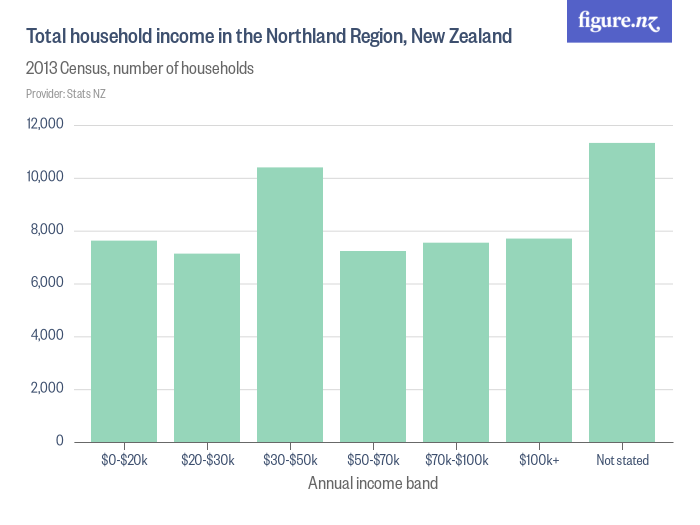Total household in the Northland Region, New Zealand Figure.NZ