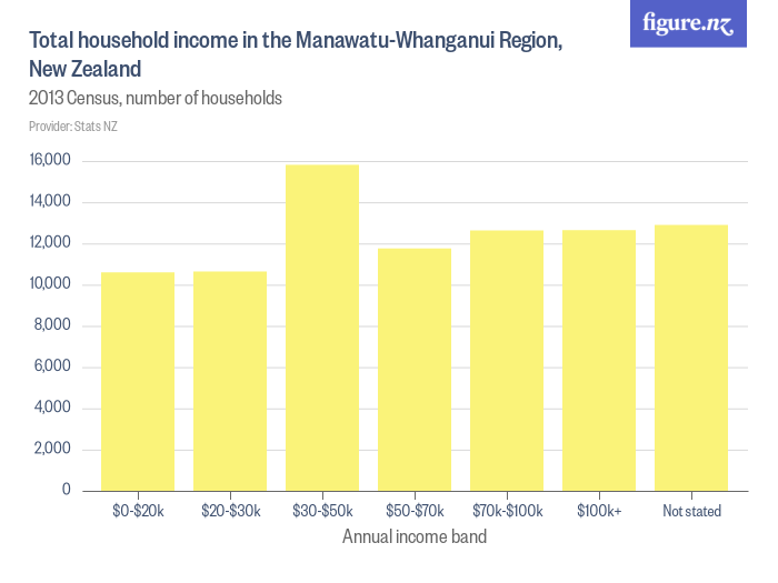 Total household in the ManawatuWhanganui Region, New Zealand