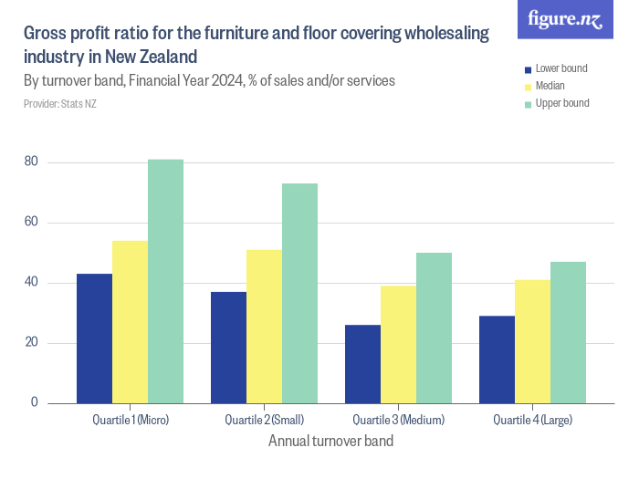 Gross profit ratio for the furniture and floor covering wholesaling