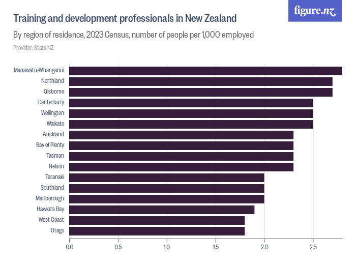 Training and development professionals in New Zealand - Figure.NZ