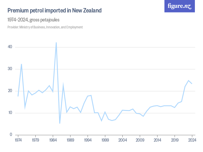 Premium petrol imported to New Zealand Figure.NZ