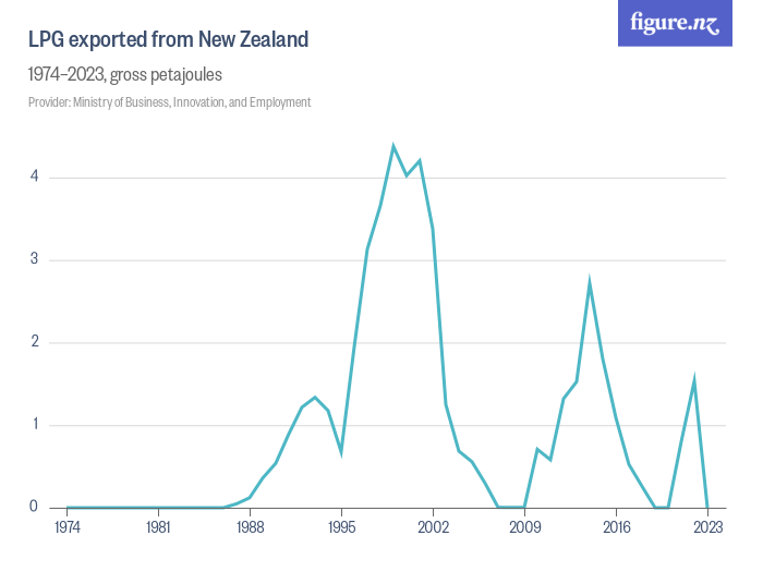 LPG exported from New Zealand - Figure.NZ