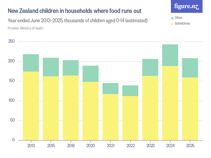New Zealand children in households where food runs out - Figure.NZ
