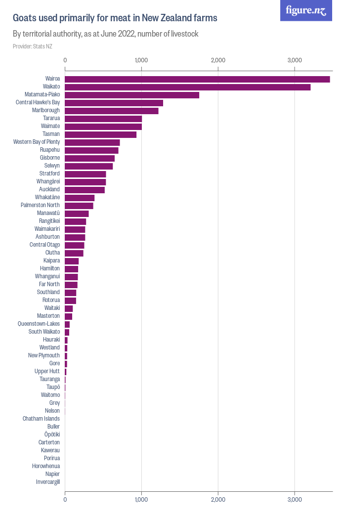 Goats used primarily for meat in New Zealand farms - Figure.NZ