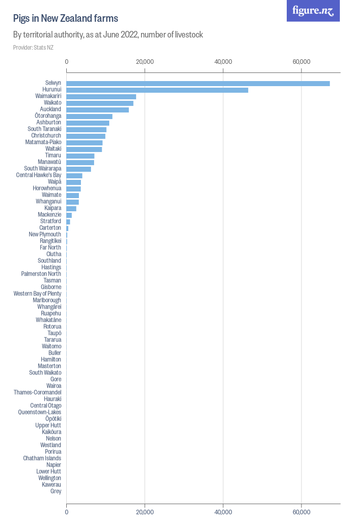 Pigs in New Zealand farms - Figure.NZ