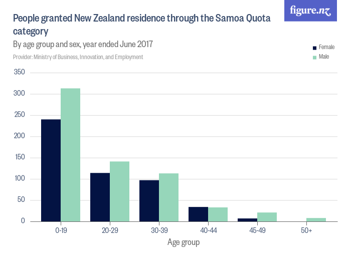 People granted New Zealand residence through the Samoa Quota category