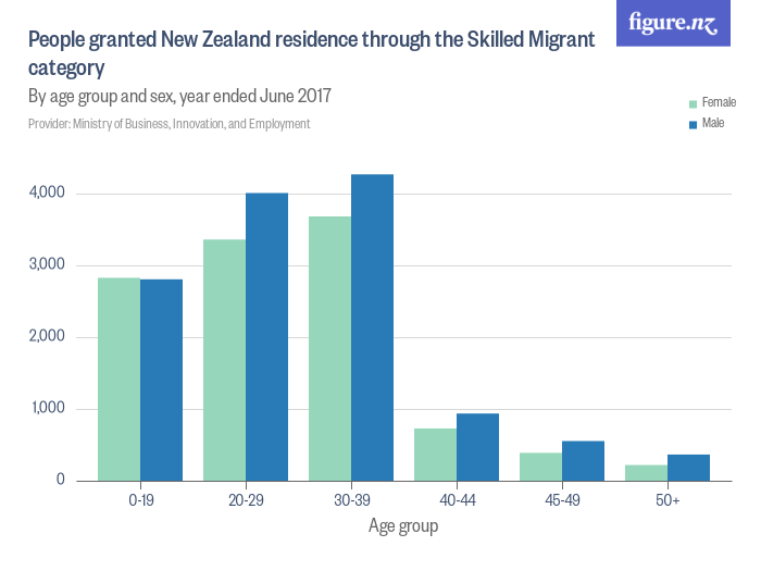 People Granted New Zealand Residence Through The Skilled Migrant Category Figurenz 5687