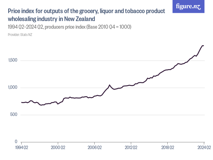 Price index for outputs of the grocery, liquor and tobacco product ...