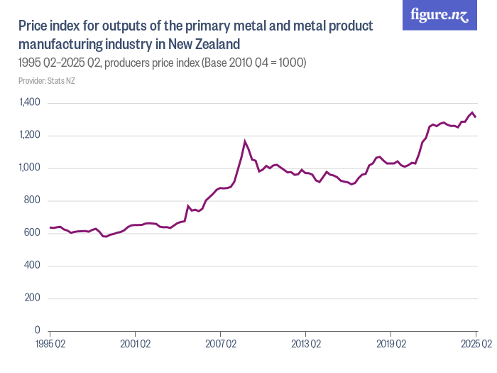 Price index for outputs of the primary metal and metal product