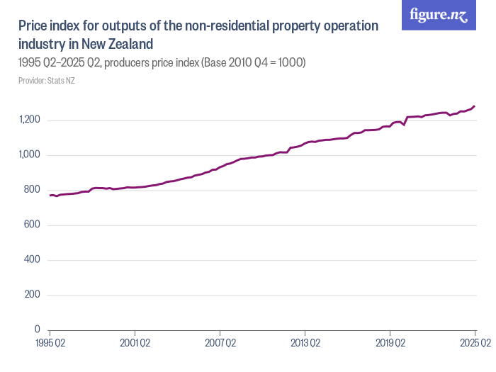 Price index for outputs of the non-residential property operation ...