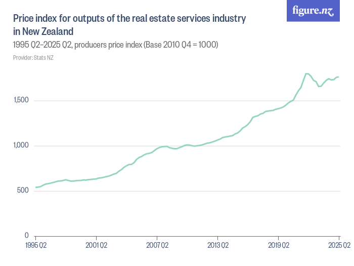Price index for outputs of the real estate services industry in New ...