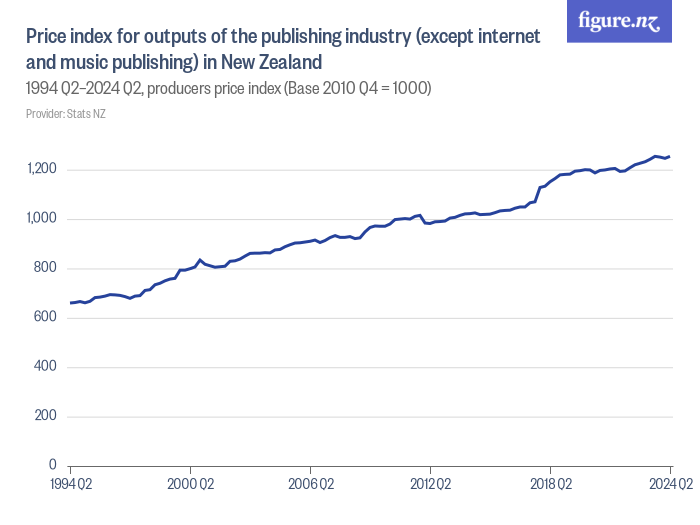 price-index-for-outputs-of-the-publishing-industry-except-internet-and-music-publishing-in-new