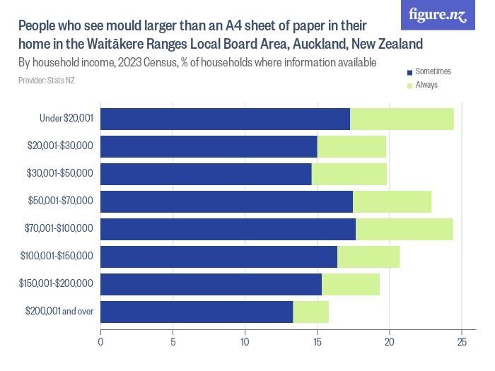 People who see mould larger than an A4 sheet of paper in their home in ...