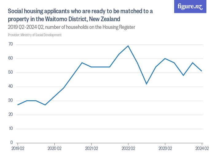 social-housing-applicants-who-are-ready-to-be-matched-to-a-property-in