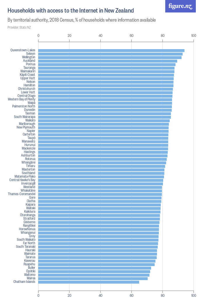 Households with access to the Internet in New Zealand - Figure.NZ