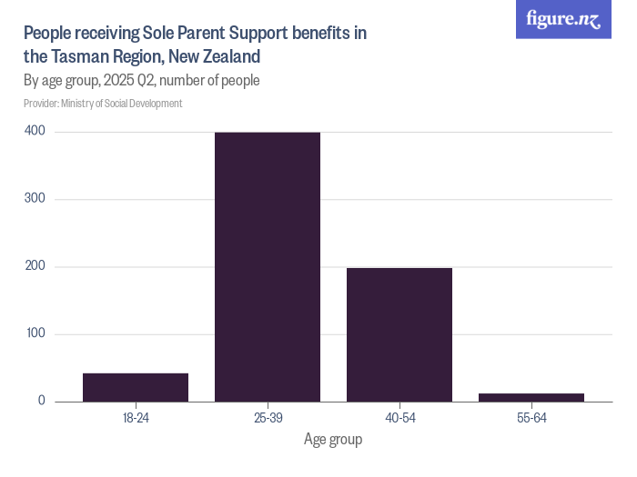People receiving Sole Parent Support benefits in the Tasman Region, New